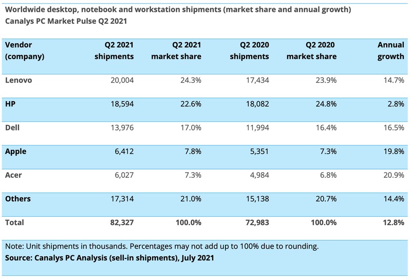 Illustration : Les Mac poursuivraient leur croissance au 2e trimestre (+19,8%) selon Canalys