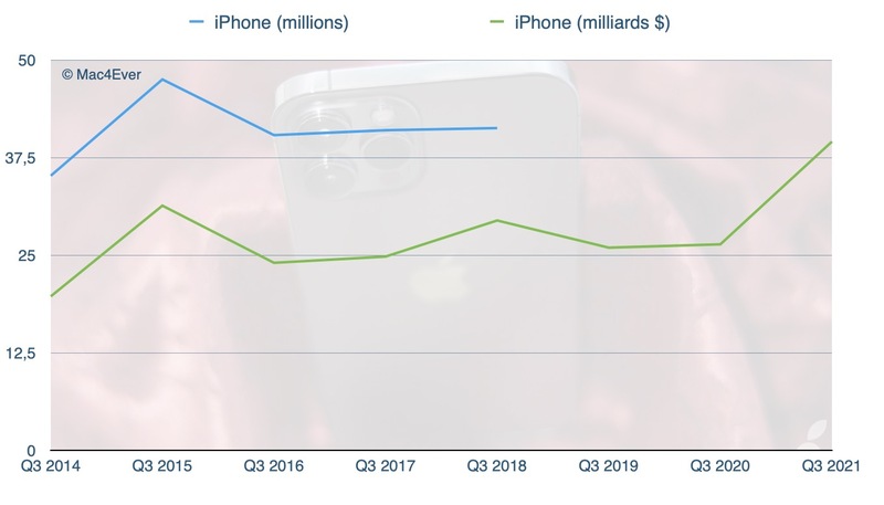 Illustration : Résultats : Apple explose toutes les prévisions de Wallstreet (iPhone, Mac, Services)
