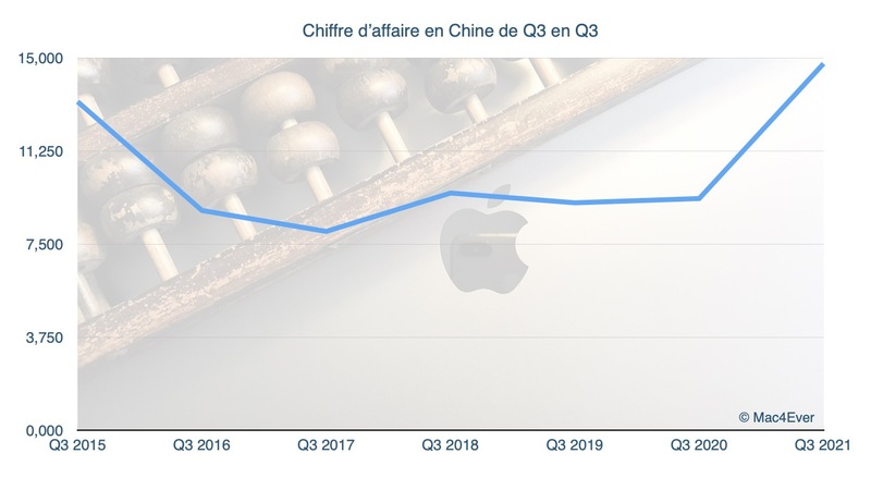 Illustration : Pour Tim Cook, la Chine est une force (sur ce trimestre)