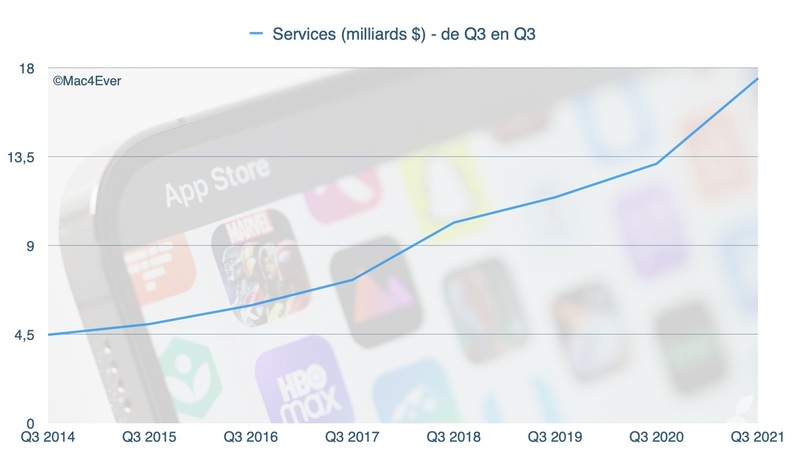 Illustration : Les Services portés par l’écosystème d’Apple rapportent 17,5 milliards $ en trois mois !