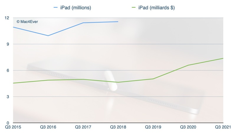 Illustration : Résultats Apple : nouveau trimestre record pour l'iPad et le Mac