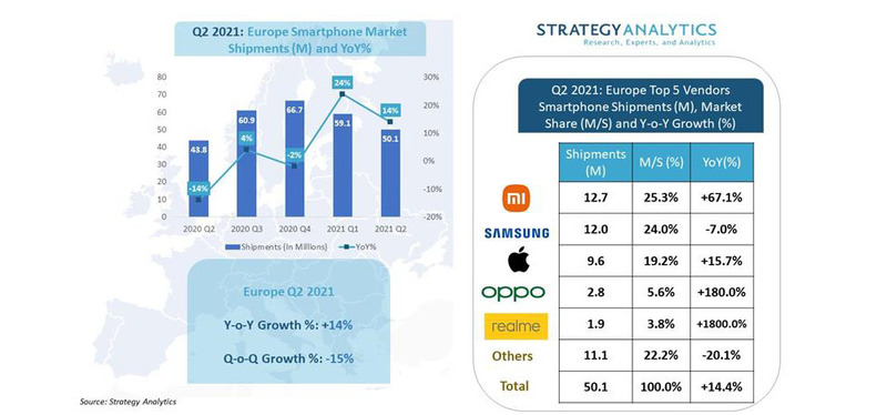 L'iPhone 12 aurait cartonné en Europe au dernier trimestre (Xiaomi aussi !)