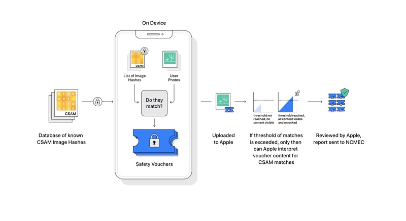 Illustration : Scan de l’iPhone : Apple publie davantage d’informations sur son système CSAM