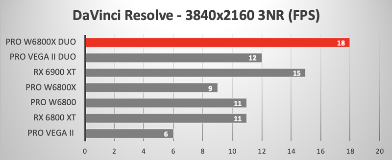 Illustration : Mac Pro : la Radeon Pro W6800X Duo MPX face à la Radeon Pro Vega II Duo