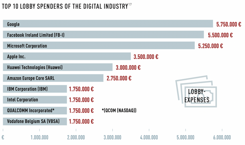 Illustration : Apple aurait dépensé 3,5 millions d'euros en lobbying en Europe (4e)