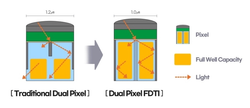 Illustration : Le premier capteur 200 mégapixels au monde pour smartphones chez Samsung