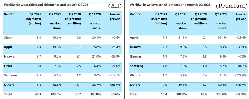 Illustration : Apple Watch : Xiaomi aurait dépassé Apple au niveau des ventes mondiales !