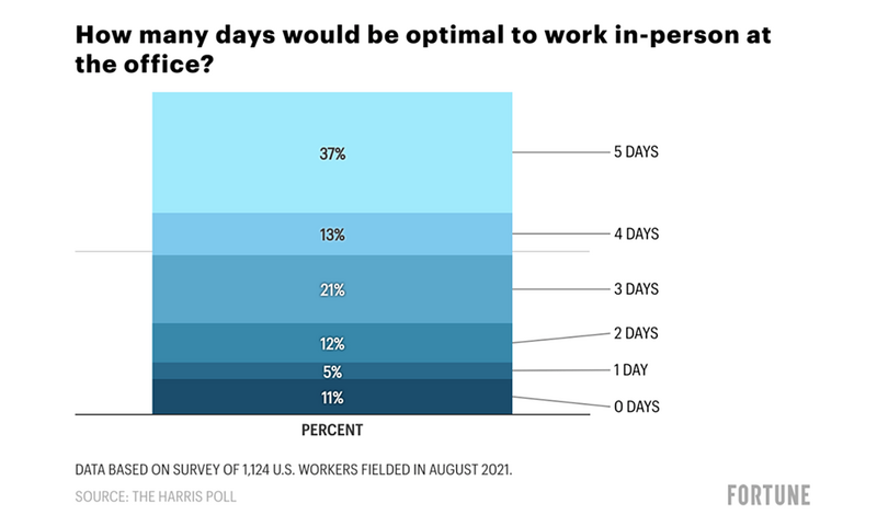 Illustration : Apple : des salariés plutôt favorables à un retour au bureau ?