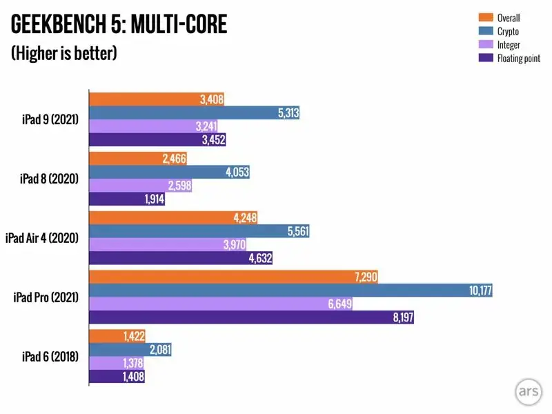 Revue de presse iPad 9 : une mise à jour timide pour une bonne tablette