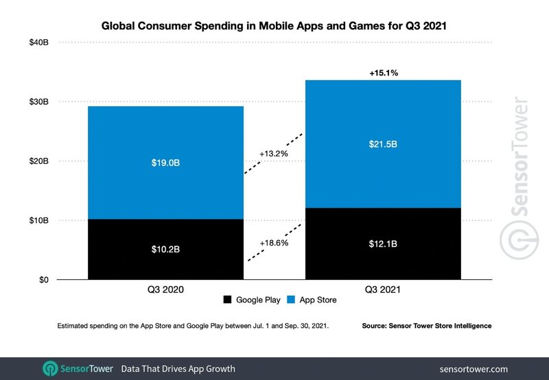 Illustration : App Store : 21,5 milliards de dollars dépensés en apps mobiles !