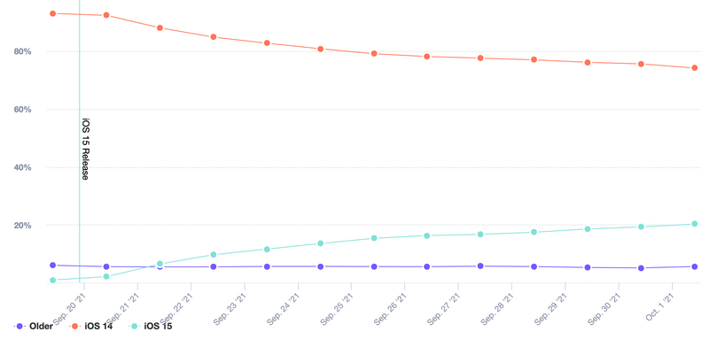 Illustration : Taux d’adoption : les débuts d’iOS 15 seraient moins bons qu'iOS 14 et iOS 13