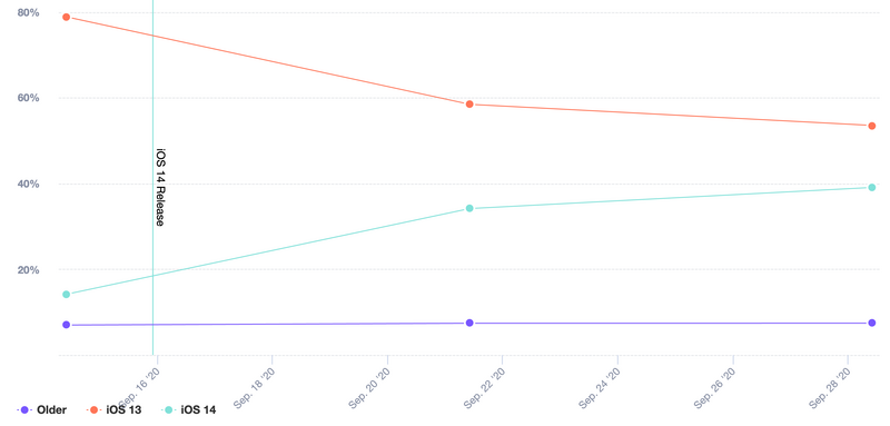 Illustration : Taux d’adoption : les débuts d’iOS 15 seraient moins bons qu'iOS 14 et iOS 13