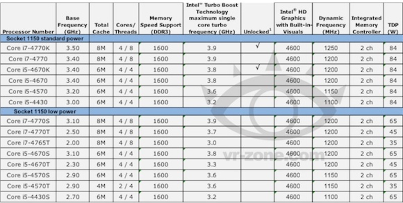 Illustration : Les nouveaux processeurs Haswell d'Intel commencent à fuiter