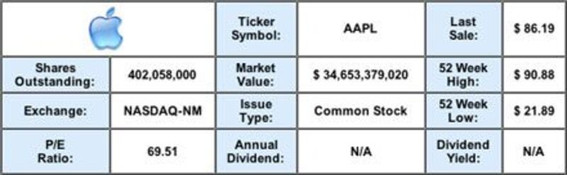 Illustration : AAPL : date importante