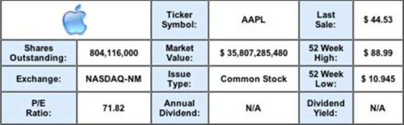 Illustration : AAPL : date importante