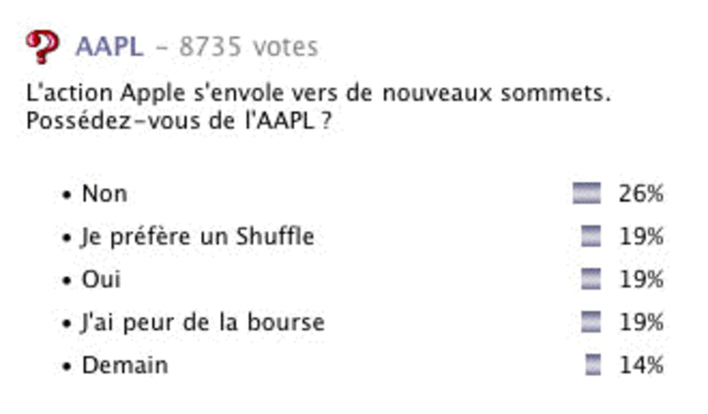 Illustration : Nouveau sondage