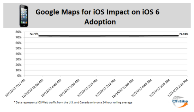 Illustration : Il n'y a pas eu "d'effet Google Maps" sur iOS 6