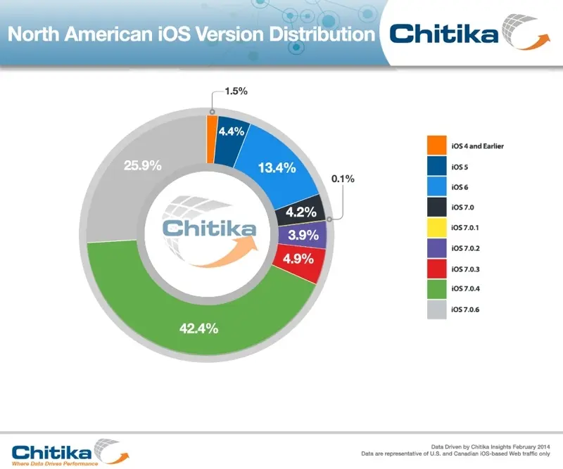 Déjà 25% d'iOS 7.06, quelques jours seulement après sa sortie