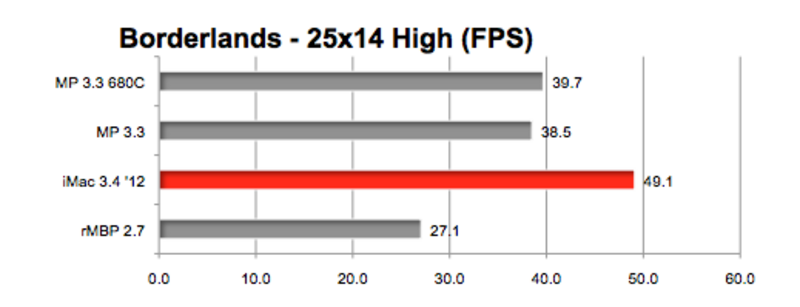 Illustration : GeForce GTX 680MX : des performances très correctes sous Mac OS X