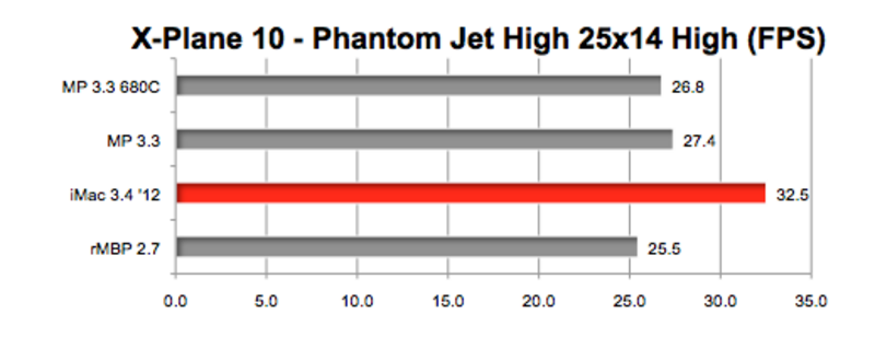 Illustration : GeForce GTX 680MX : des performances très correctes sous Mac OS X