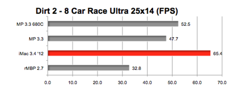 Illustration : GeForce GTX 680MX : des performances très correctes sous Mac OS X