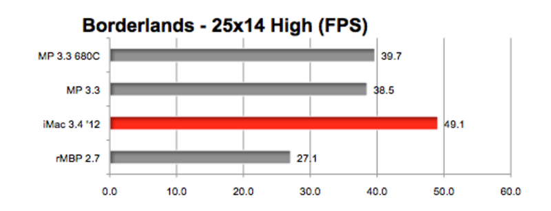 Illustration : GeForce GTX 680MX : des performances très correctes sous Mac OS X