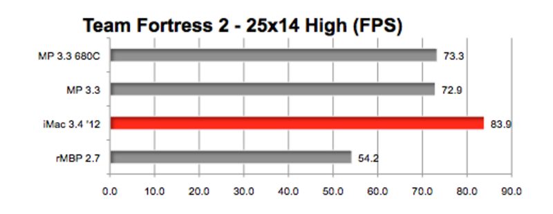 Illustration : GeForce GTX 680MX : des performances très correctes sous Mac OS X