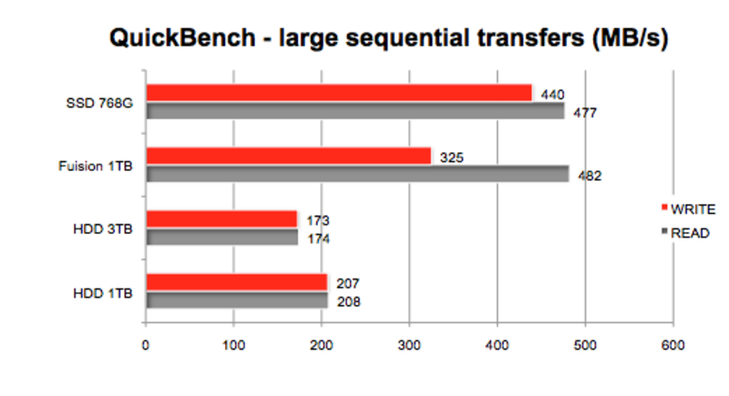 Illustration : iMac 2012 : tout SSD ou Fusion Drive ?