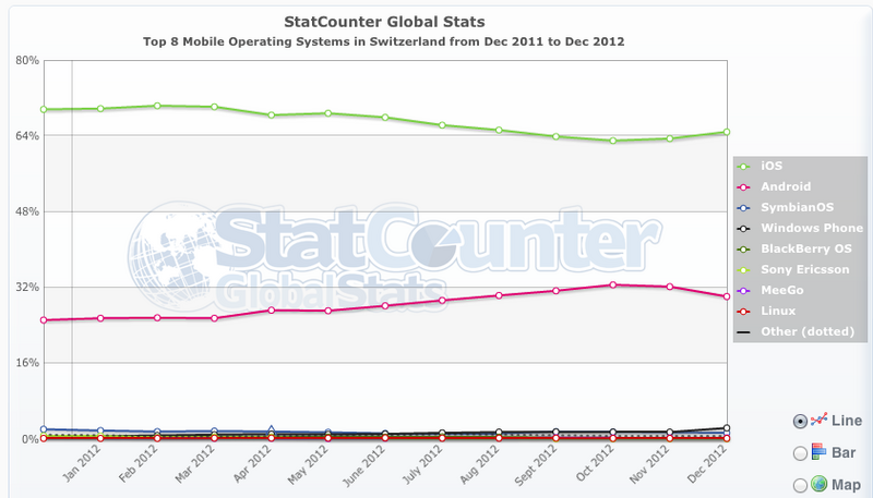 OS mobiles : remontée d'iOS en Suisse, mais pas en France
