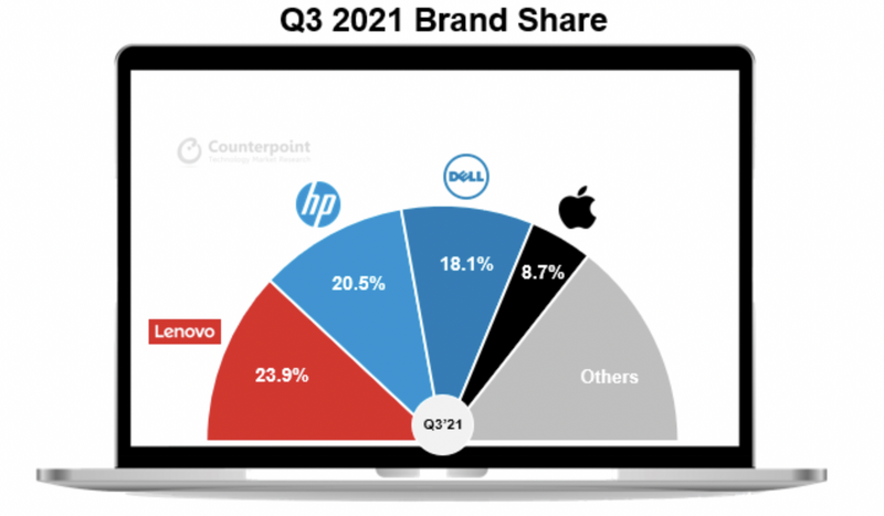Illustration : Les ventes de Mac se porteraient bien grâce à la puce M1 (+11%)