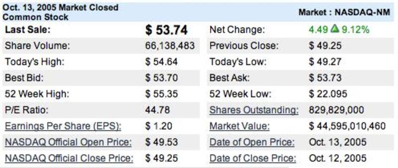 Illustration : AAPL +9 %... Pour le moment...