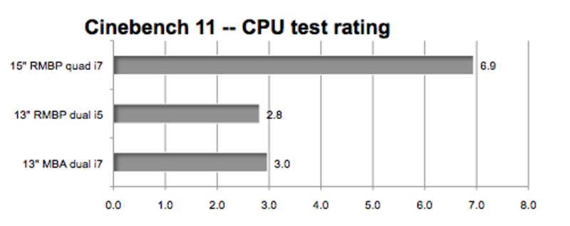 Illustration : Quand le MacBook Pro Retina 13" se fait atomiser par son grand-frère de 15"
