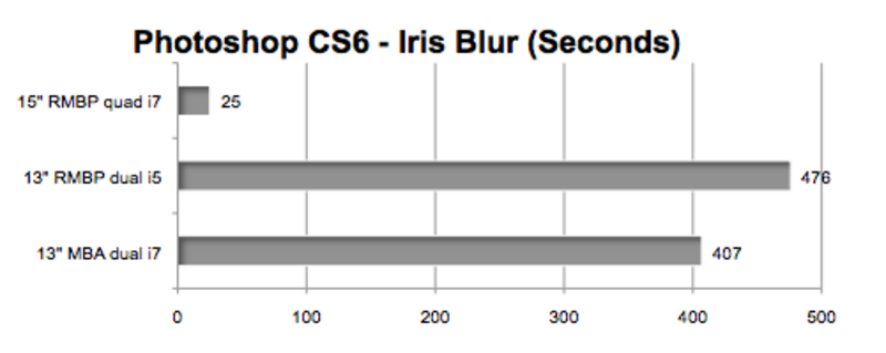 Illustration : Quand le MacBook Pro Retina 13" se fait atomiser par son grand-frère de 15"