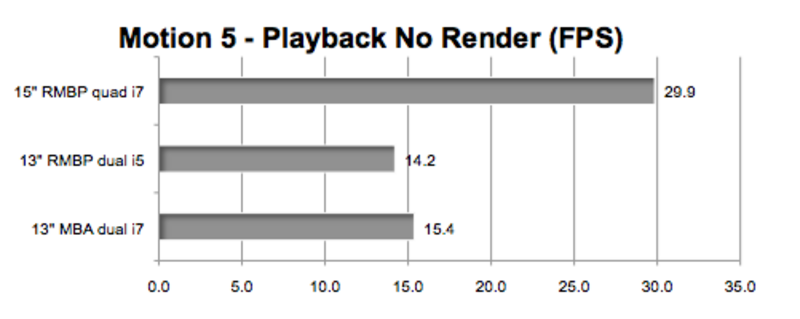 Illustration : Quand le MacBook Pro Retina 13" se fait atomiser par son grand-frère de 15"