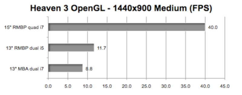 Illustration : Quand le MacBook Pro Retina 13" se fait atomiser par son grand-frère de 15"