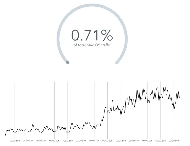 OS X Yosemite beaucoup plus attirant que Mavericks