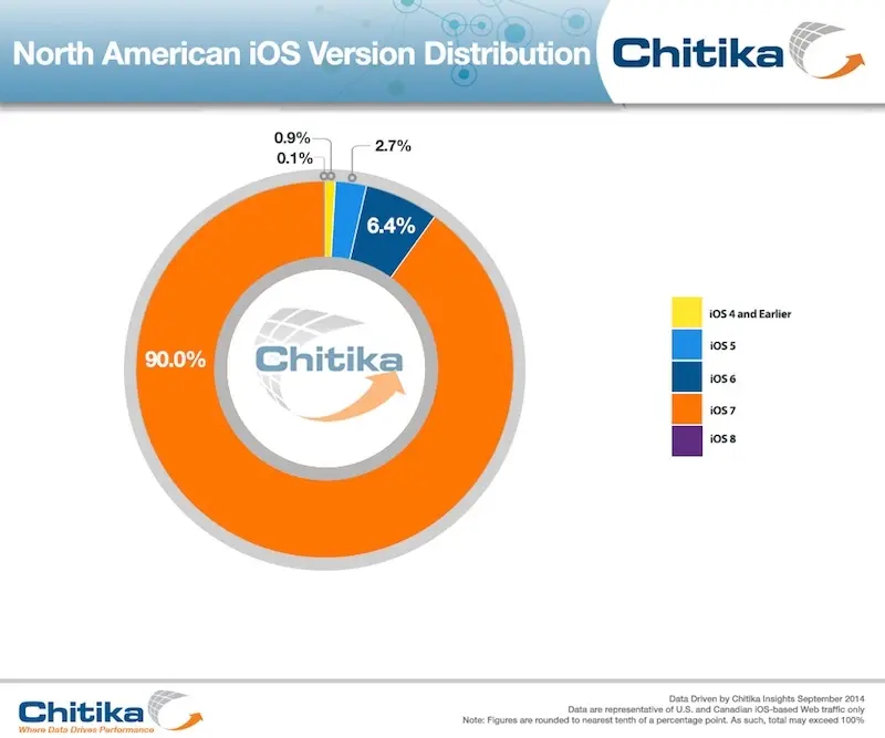 En attendant iOS 8, Chitika relève les compteurs d'iOS et des iPhone