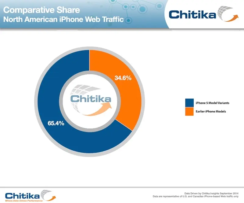 En attendant iOS 8, Chitika relève les compteurs d'iOS et des iPhone