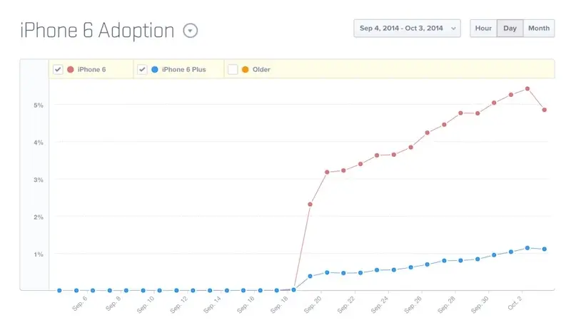 L'iPhone 6 Plus tiendrait la tête de la production d'iPhone