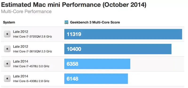 Benchs : le nouveau Mac mini 70% plus lent que l'ancien modèle