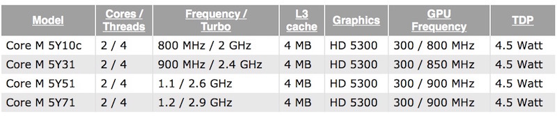 Intel Core M : vers un MacBook Air à 800Mhz ?