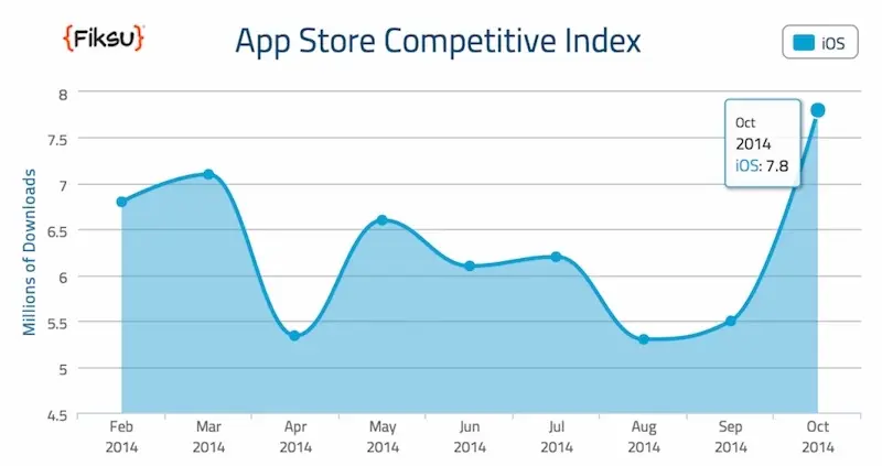 L'App Store bat tous les records suite à la sortie des iPhone 6 et 6 Plus