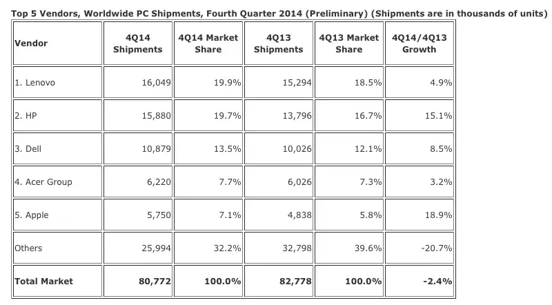 Un trimestre des fêtes record pour le Mac selon l'IDC