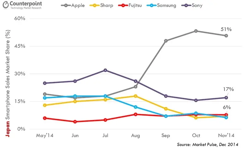 Les grands iPhone s'arrachent sur les marchés asiatiques