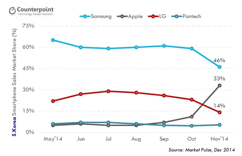 Les grands iPhone s'arrachent sur les marchés asiatiques