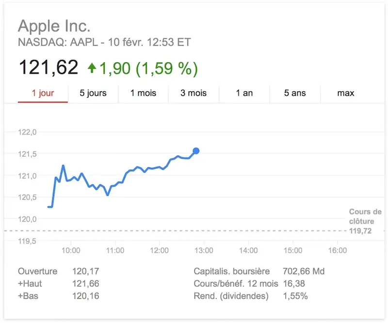 AAPL explose encore le plafond