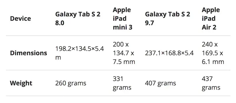 Galaxy Tab S2 : Samsung aurait préféré la finesse à l'autonomie