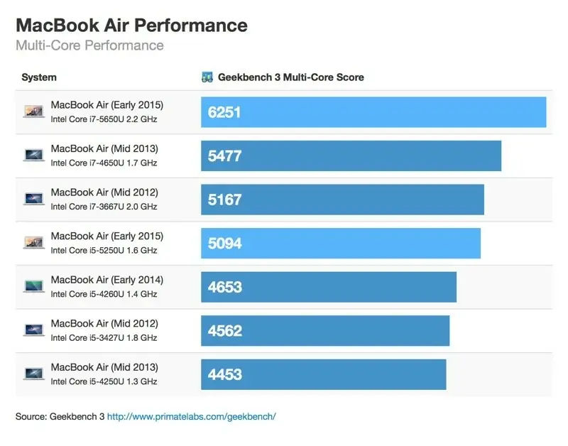 De nouveaux benchs encourageants des MacBook Air, décevants sur le MacBook Pro 13" Retina