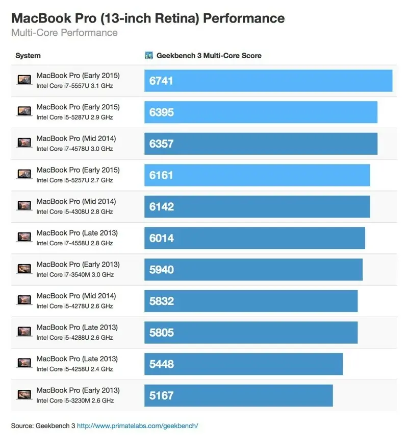 De nouveaux benchs encourageants des MacBook Air, décevants sur le MacBook Pro 13" Retina