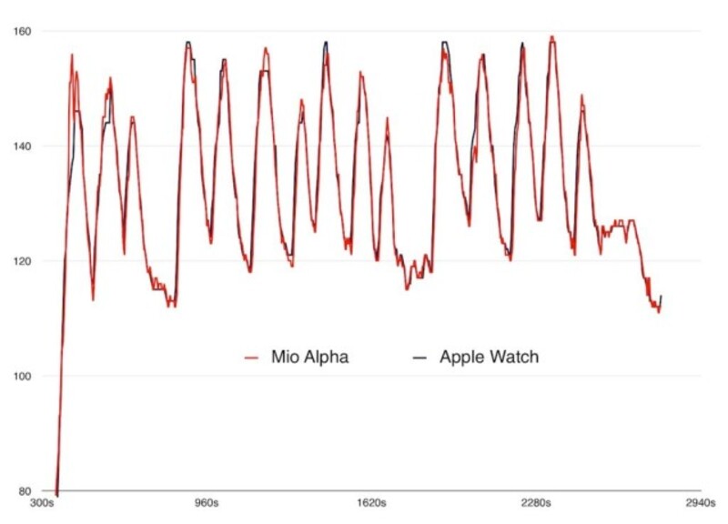 Illustration : Que vaut le cardiofréquencemètre de l'Apple Watch ?